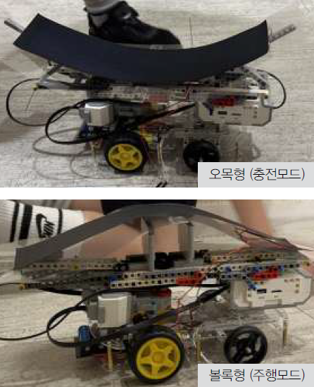 집광효율이 높은 오목형(충전모드), 공기저 항계수가 낮아 주행모드에서 효율적인 볼록형(주 행모드) flexible solar panel 이중모드를 구현하기 위해 Final model Ia, Ib, II를 제작하였고, 최종적 으로 flexible solar panel을 이용하여 배터리에 충 전을 시켜, 구동할 수 있는 자동차를 제작하는 데 성공하였다